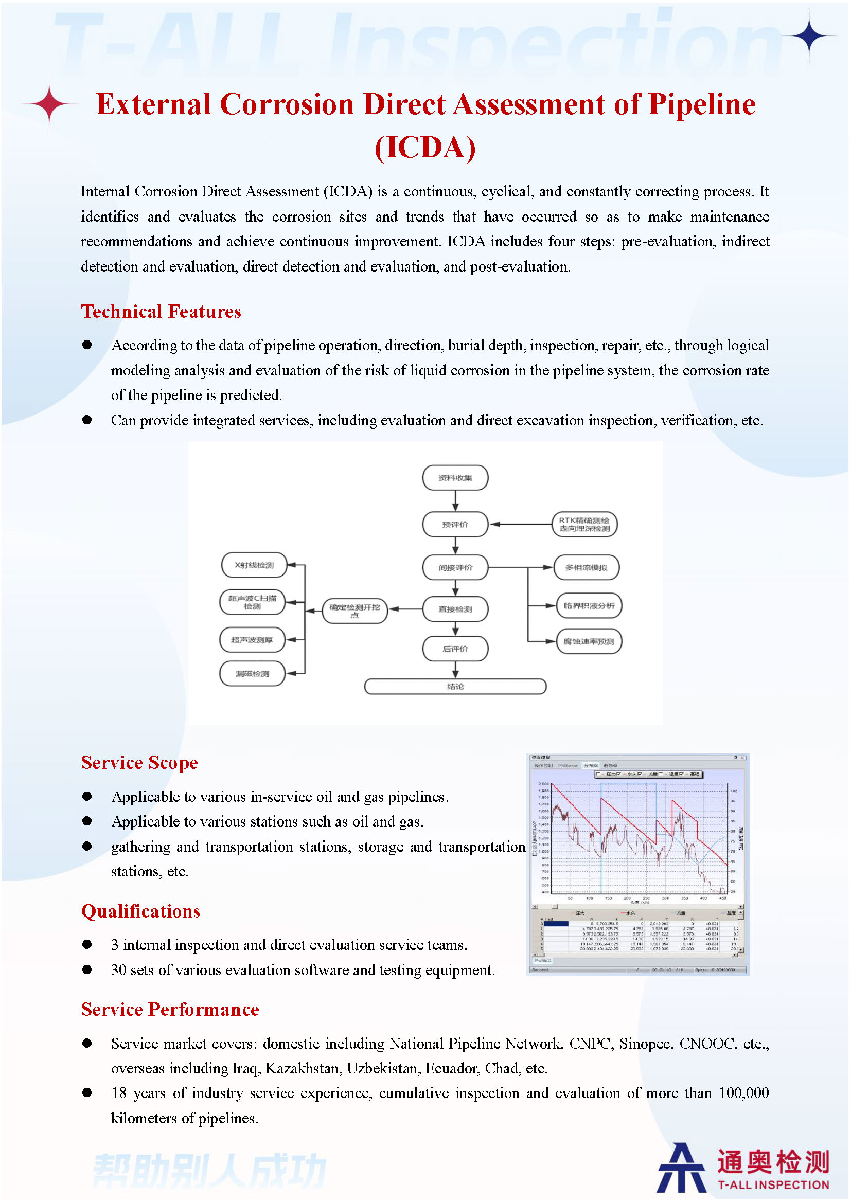 4.1.3管道内腐蚀直接评价（ICDA）宣传单页-20240814.jpg